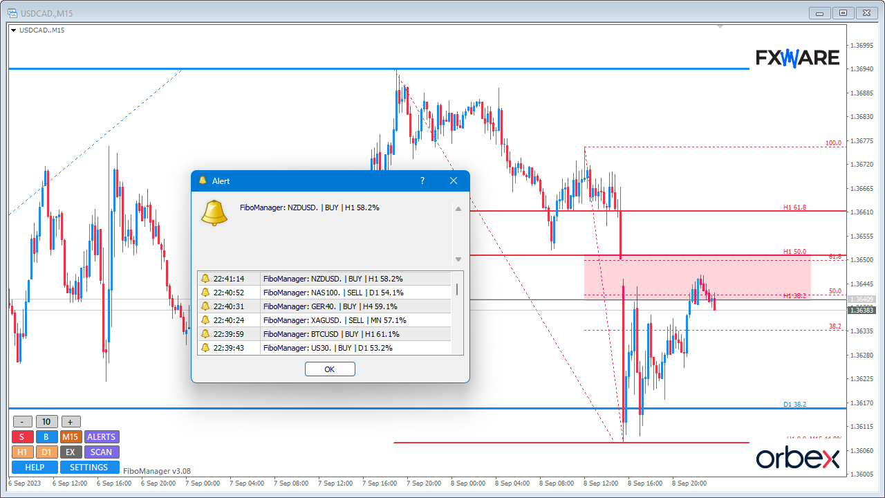 MetaTrader chart with automatically plotted Fibonacci levels and zones, plus an alert popup.