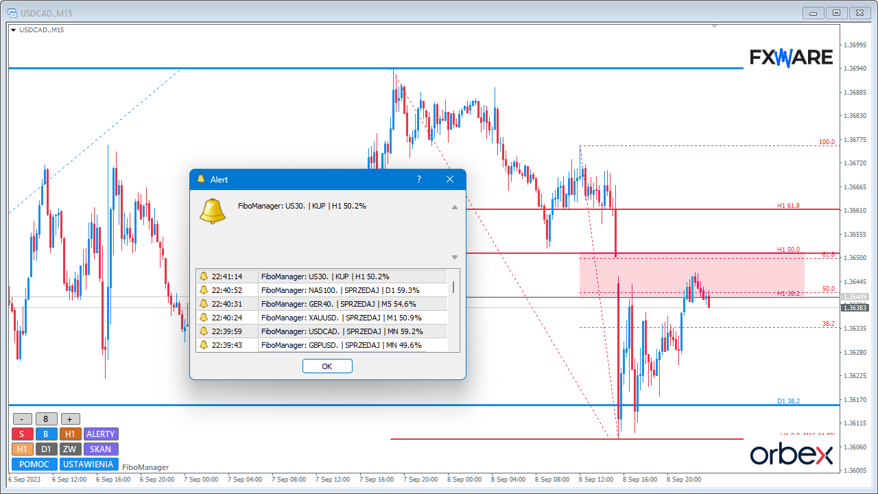 Wykres MetaTrader z automatycznie naniesionymi poziomami i strefami Fibo oraz oknem alertu.
