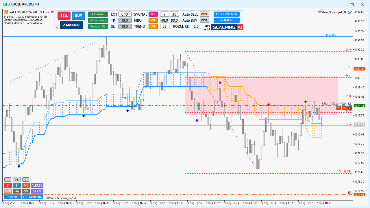 Wykres MetaTrader ScalpingAI z Range Barami, niebiesko-pomarańczowymi strefami trendu, poziomami Fibo i panelem sterowania z polskimi etykietami.